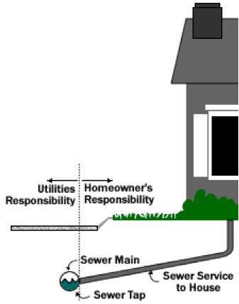 Sewer Line Repair Responsibilities