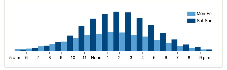 Graph of popular times at Arapaho Bend Natural Area. Weekday visits rise from morning, peaking noon–2 p.m. Weekends are busier overall, with the highest use late morning through mid-afternoon, especially 1–2 p.m
