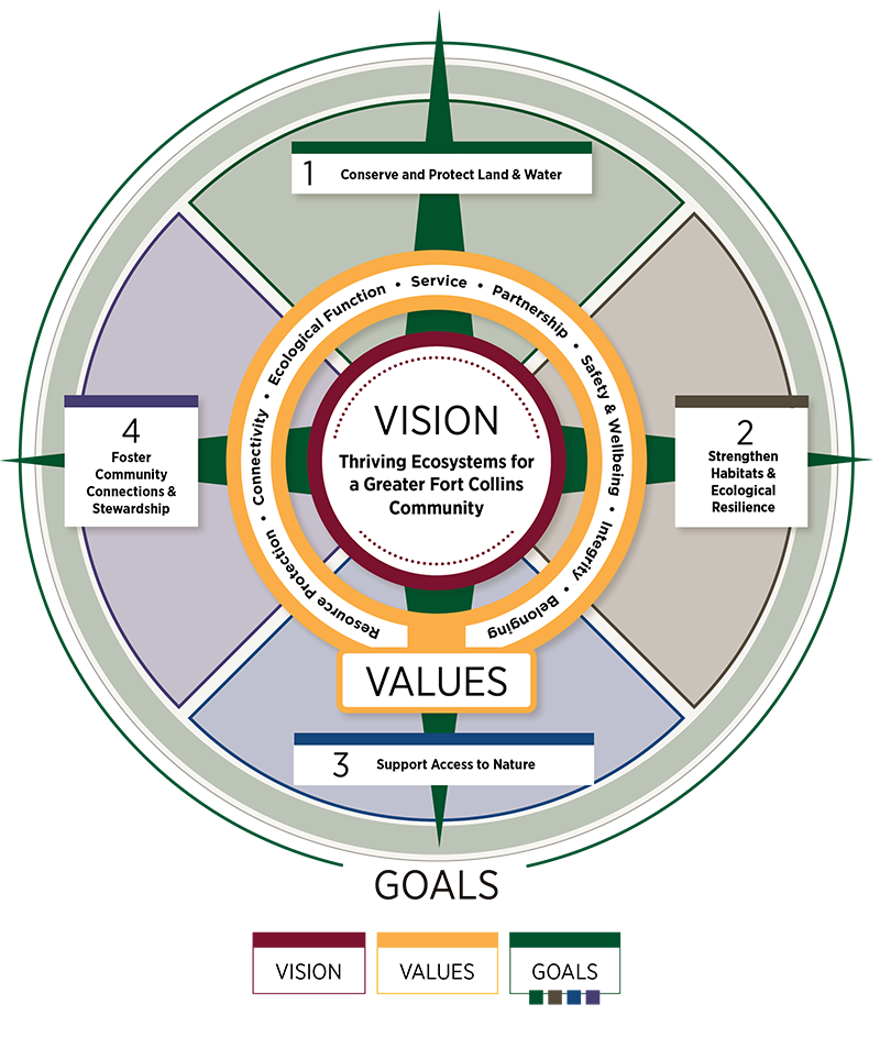 Compass graphic with 'Vision' at the center, surrounded by four guiding elements: conserve land and water, strengthen habitat, support access to nature, and foster community connection.