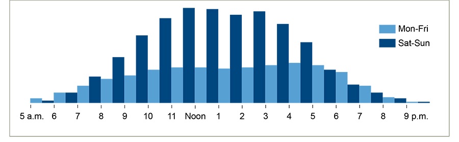 Graph of popular times at Reservoir Ridge Natural Area. Weekday visits rise from morning, with a steady volume throughout the day. Weekends are busier overall, with the highest use late morning through mid-afternoon, especially12–1 p.m.