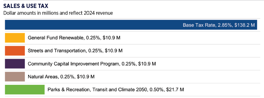 Chart of 2024 sales and use tax revenue