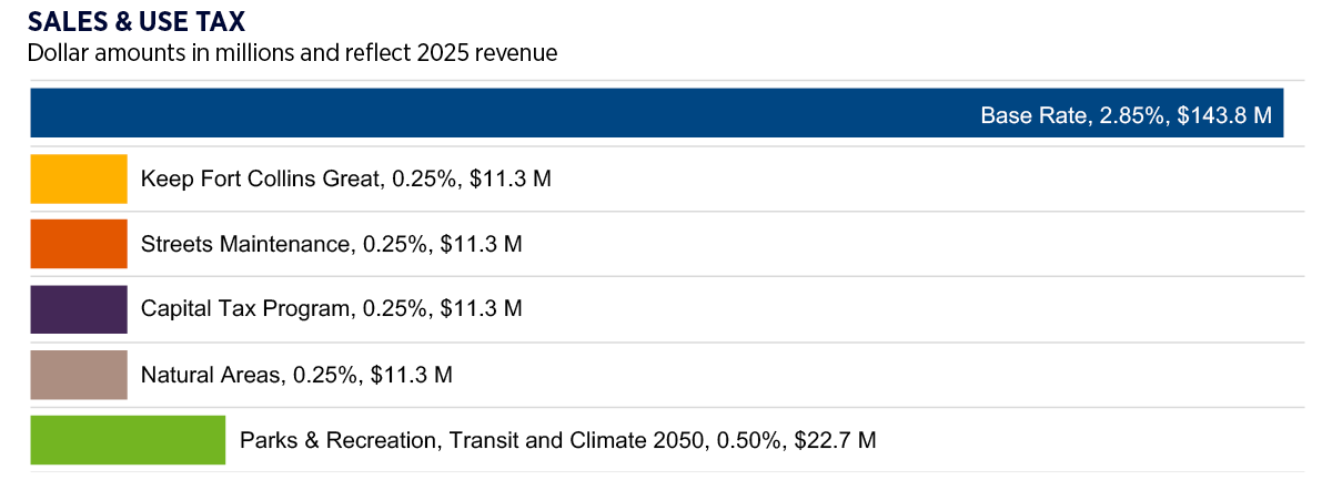 Bar graph of Sales & Use Tax
