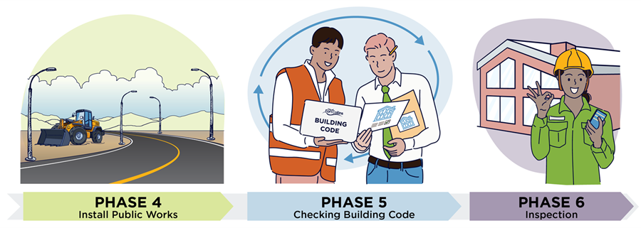 Development Review Process phases 4-6: Install public works, checking building code, inspection.