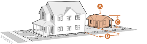 A drawing of an ADU built in the backyard of a single family residence, detached from the primary house