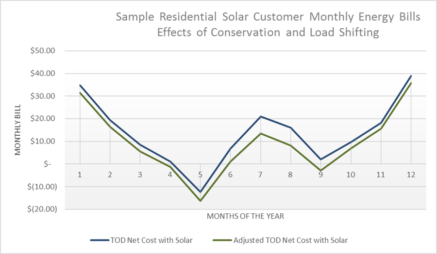 Line graph comparing monthly energy bills for a solar customer with and without conservation and load shifting. Bills are lower in all months when conservation and load shifting are applied, with the biggest differences during higher-usage months