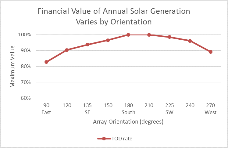 Line chart showing how the financial value of solar generation changes based on panel orientation. Value increases from east to south, peaking at south (180°), then slowly declines toward west (270°). South-facing panels provide the highest financial return under Time-of-Day (TOD) rates.