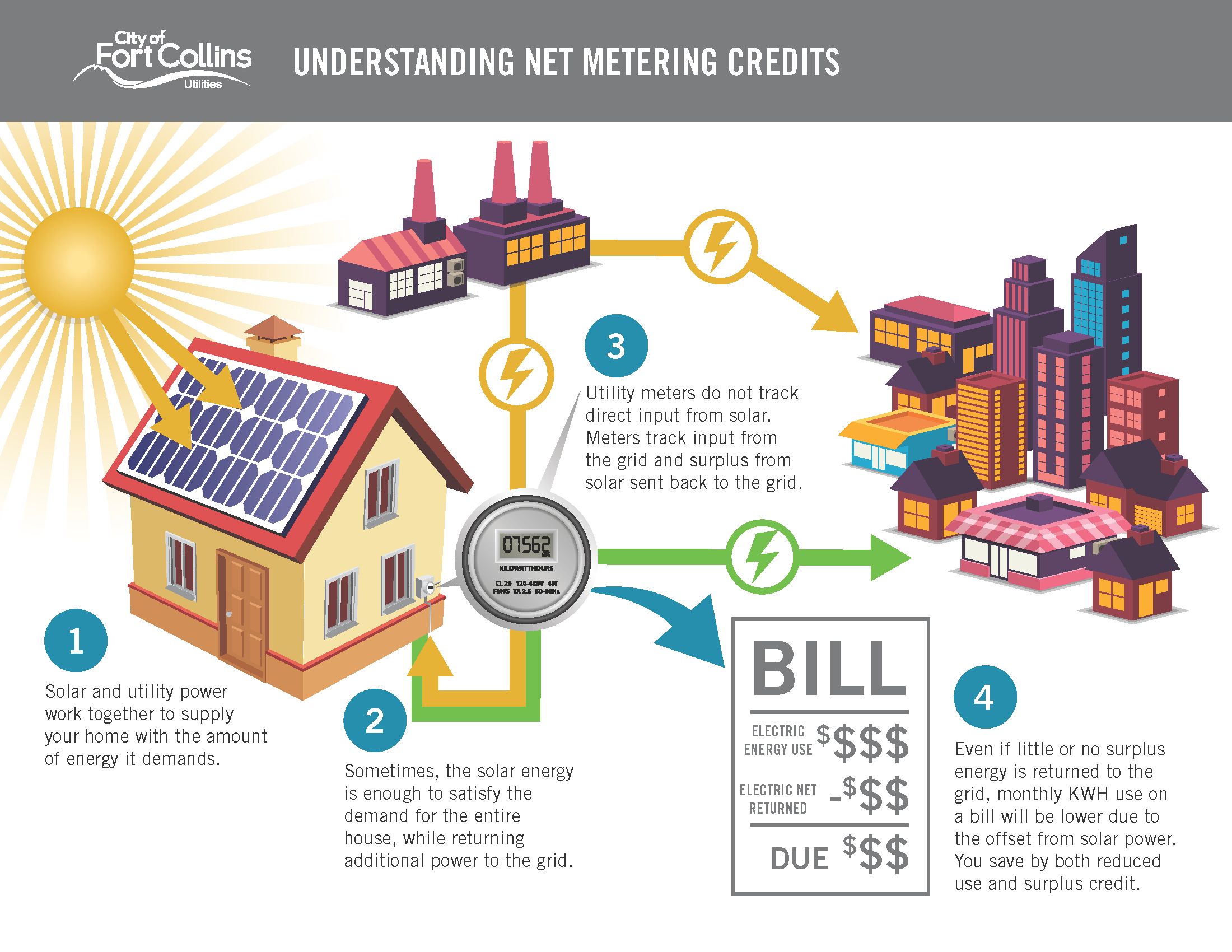 titled Understanding Net Metering Credits.Illustrated diagram showing how solar power and utility power interact under net metering. A house with solar panels sends energy to both the home and the electric grid. A utility meter tracks grid input and surplus solar power sent back to the grid. Surplus energy reduces the electric bill by providing credits.