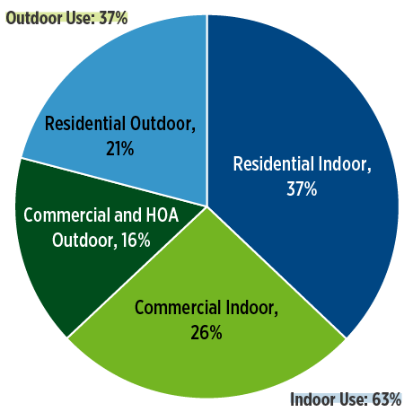 A pie chart showing water use by customer type in 2025. Residential indoor use was 37%, commercial indoor use 26%, residential outdoor use 21%, and commercial and HOA outdoor use 16%.